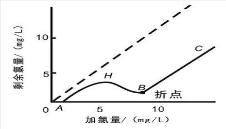 游離氯、余氯和總氯的區(qū)別